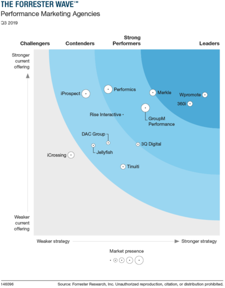 Forrester wave graphic